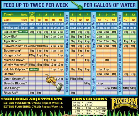 Fox farm weed feeding schedule. Things To Know About Fox farm weed feeding schedule. 